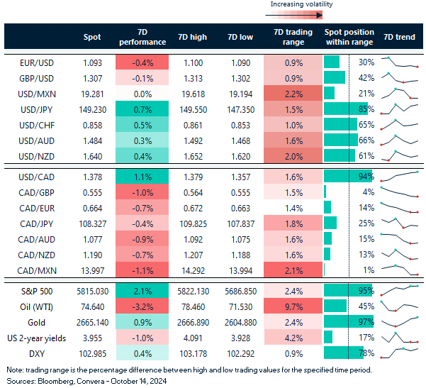 Table: 7-day currency trends and trading ranges.