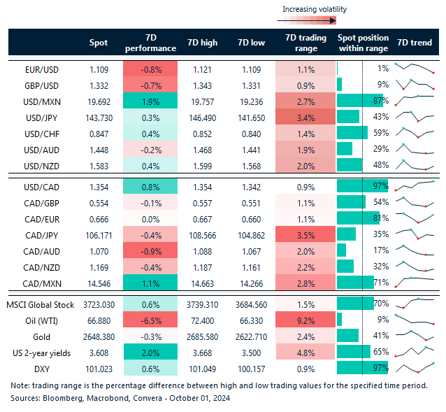 Table: 7-day currency trends and trading ranges. 