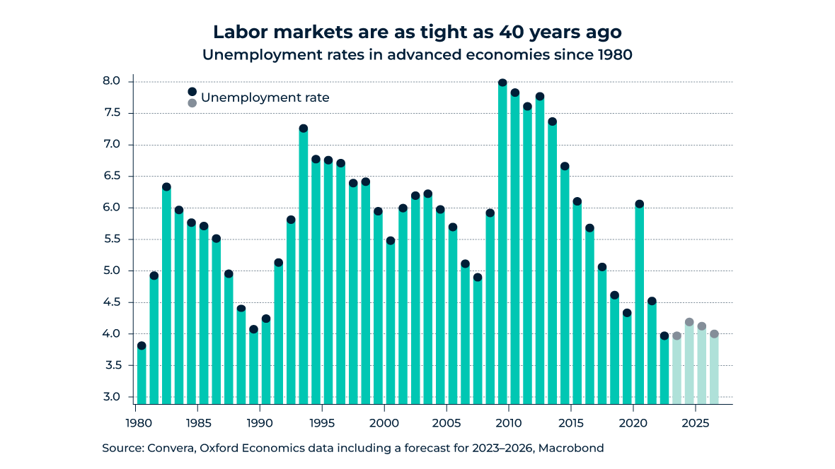 Graphique montrant les taux de chômage dans les économies avancées depuis 1980