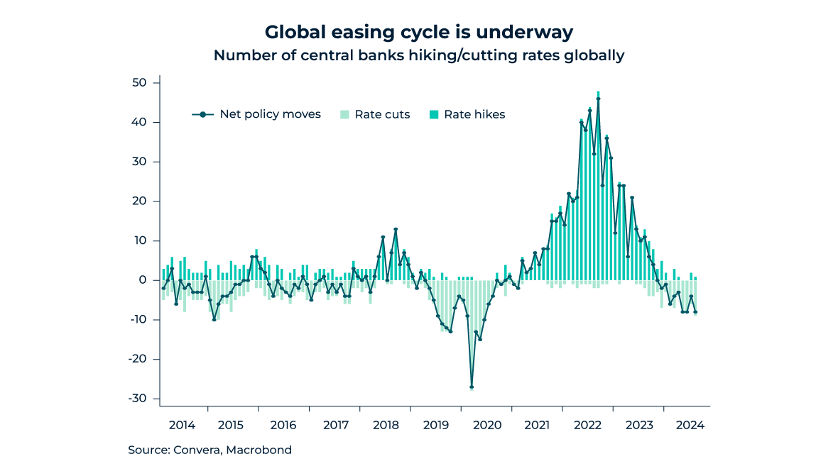 Graphique montrant le nombre de banques centrales qui ont augmenté/abaissé leurs taux dans le monde