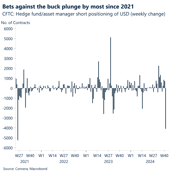 Chart: Bets against the buck plunge by most since 2021. 