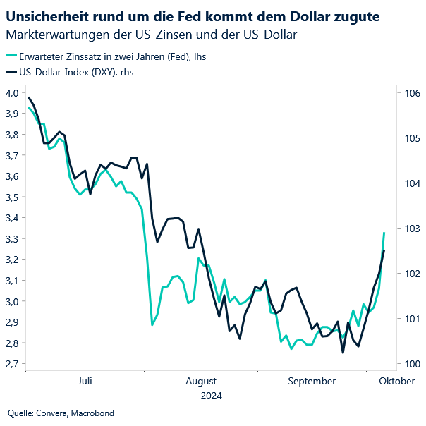 Uncertainty about the Fed