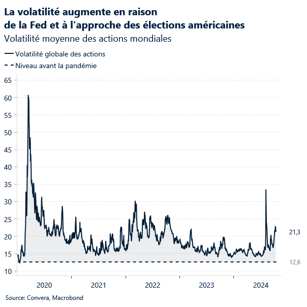 Volatility on the rise