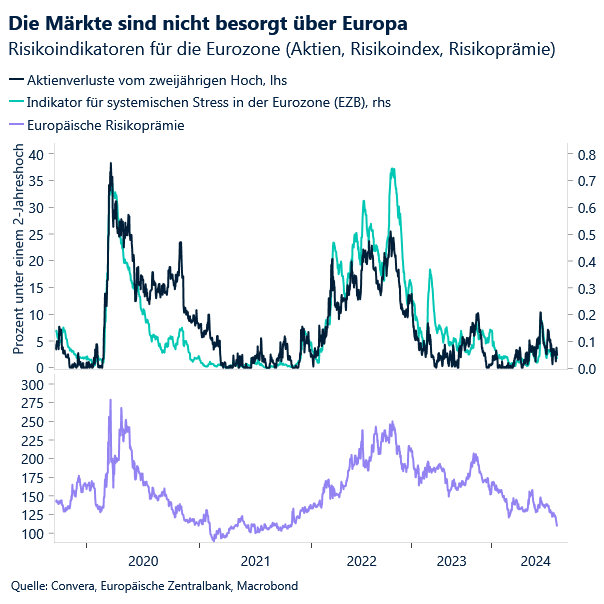 Markets not worried