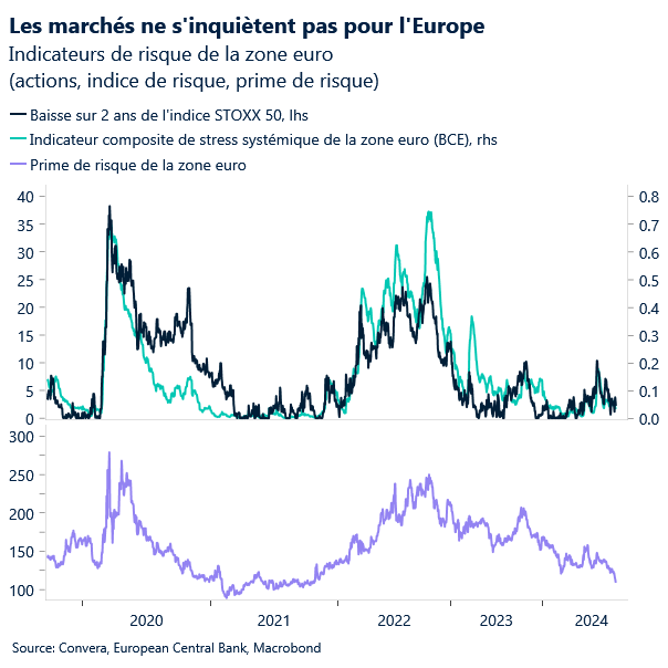 Markets not worried