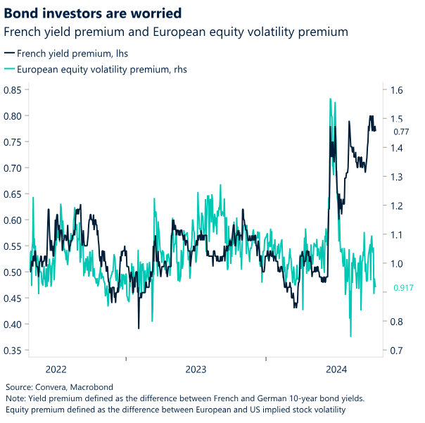 Bond investors are worried