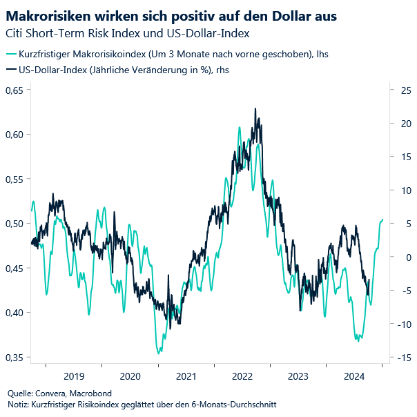 Macro risks have turned