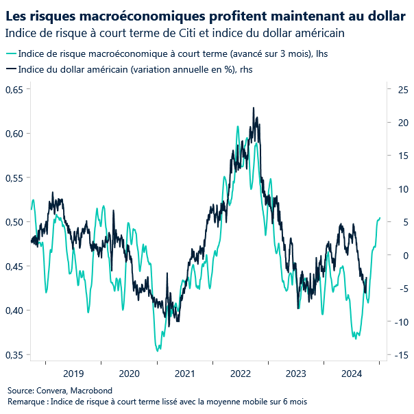 Macro risks have turned