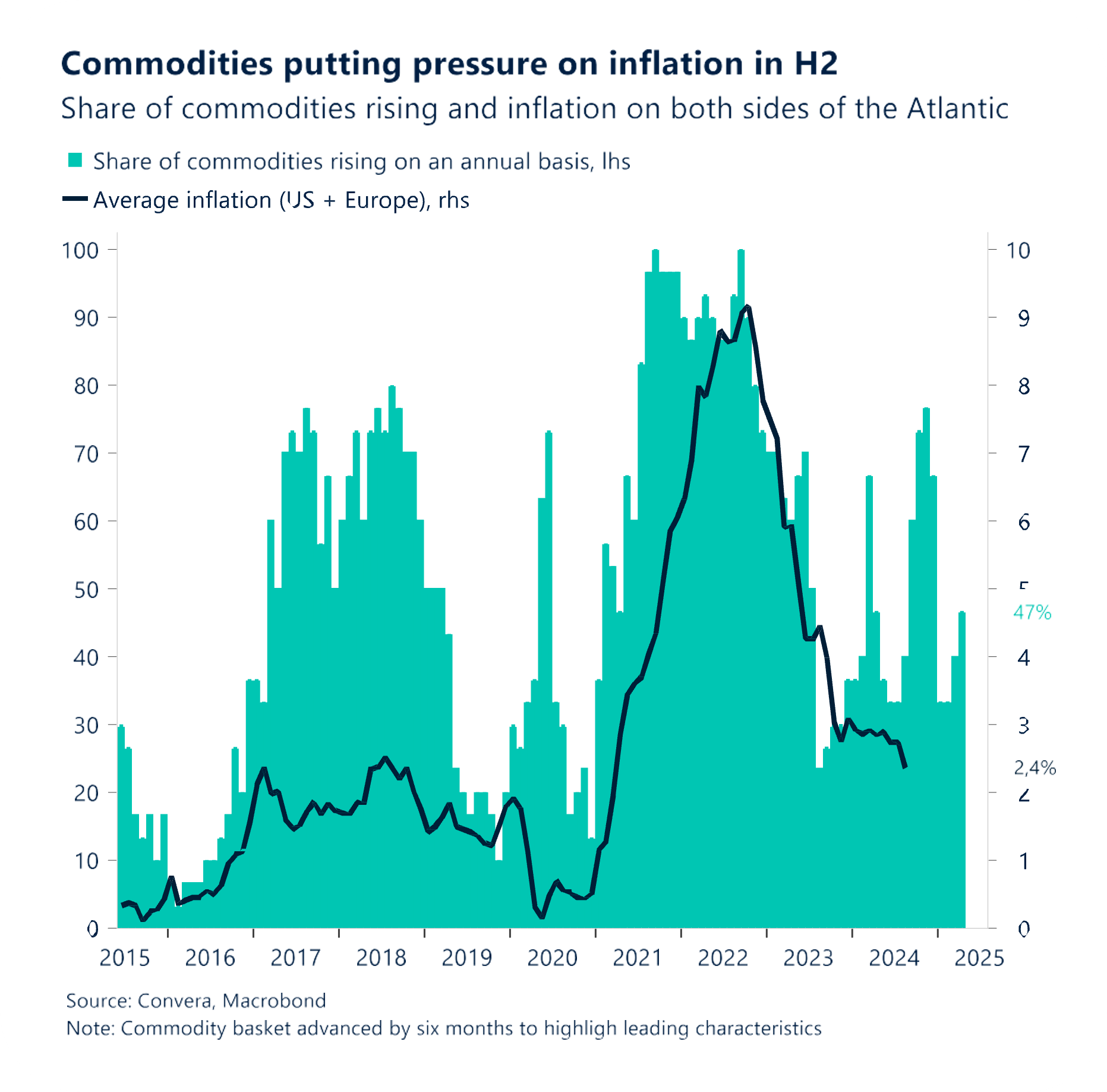 Chart: Commodities putting pressure on inflation in H2.