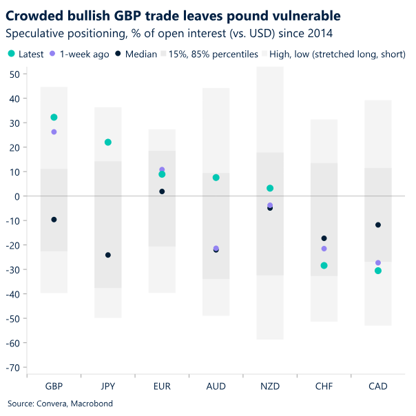 Chart: Crowded bullish GBP trade leaves pound vulnerable.