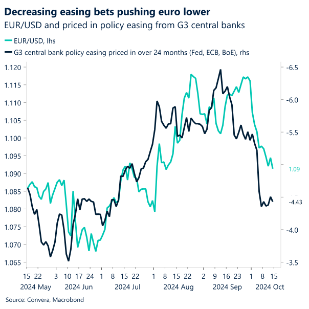 Chart: Decreasing easing bets pushing euro lower. 
