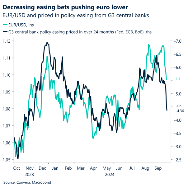 Chart: Decreasing easing bets pushing euro lower. 