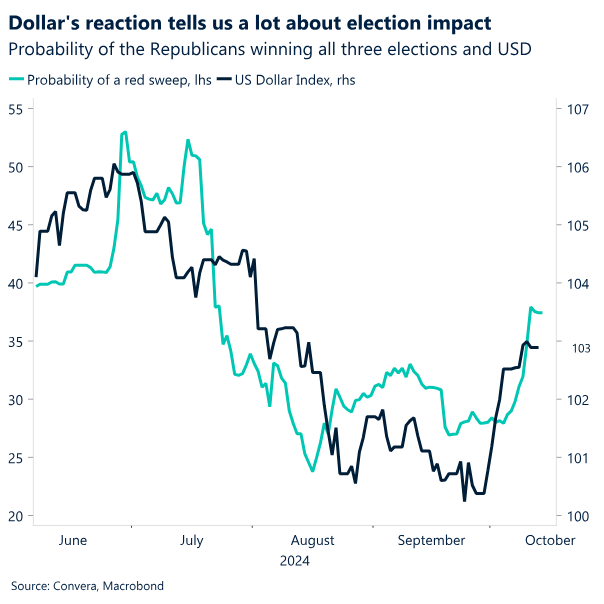 Chart: Dollar's reaction tells us a lot about election impact.