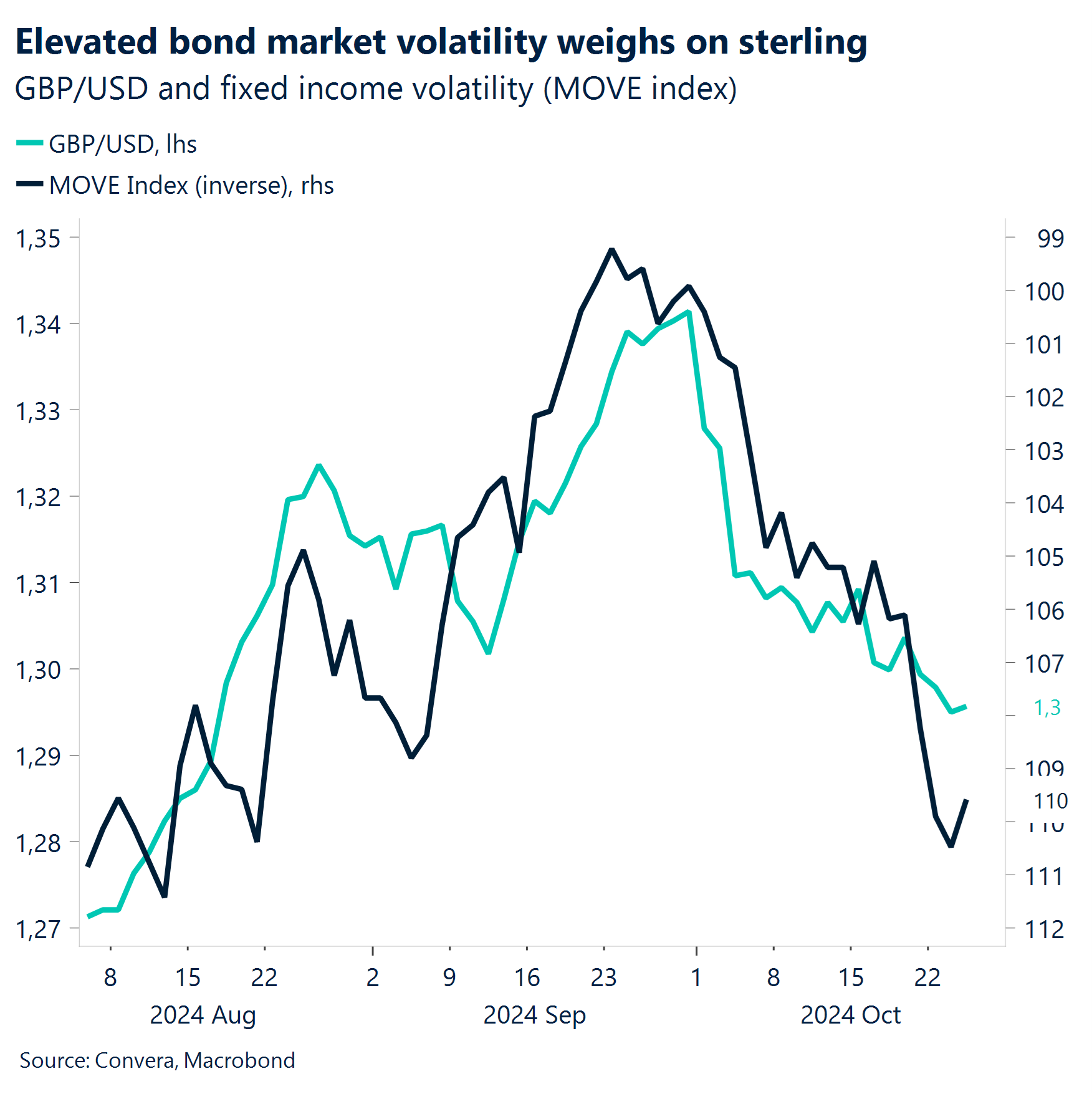 Chart: Elevated bond market volatility weighs on sterling. 