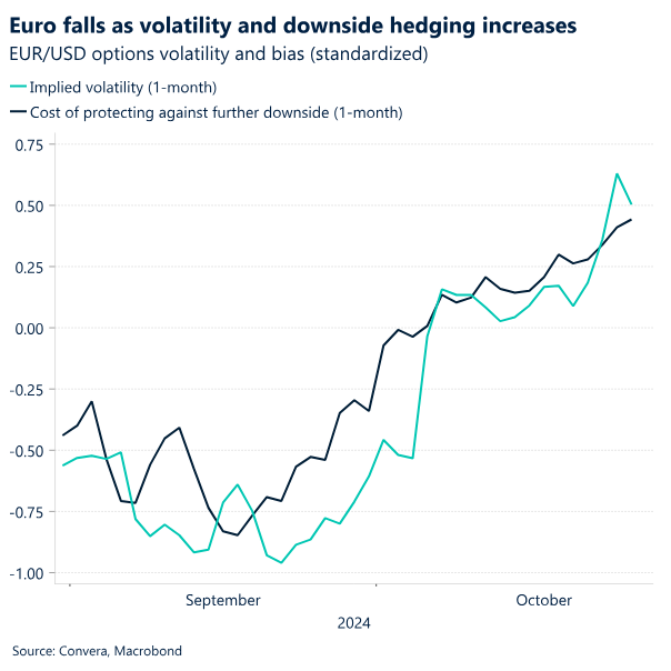 Chart: Euro falls as volatility and downside hedging increases.