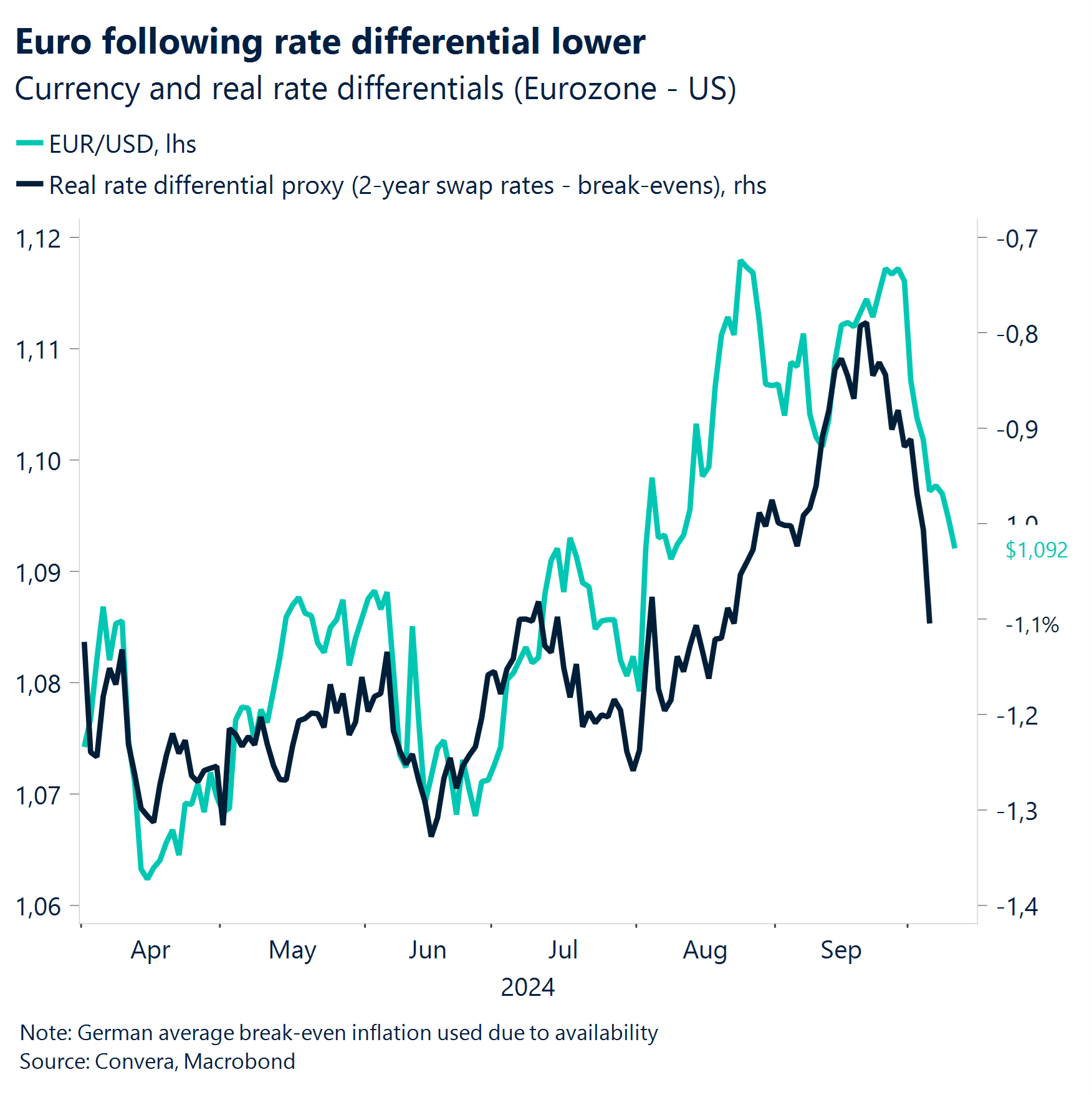 Chart: Euro following rate differential lower.