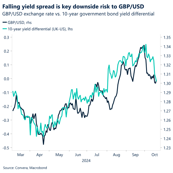 Chart: Falling yield spread is key downside risk to GBP/USD.