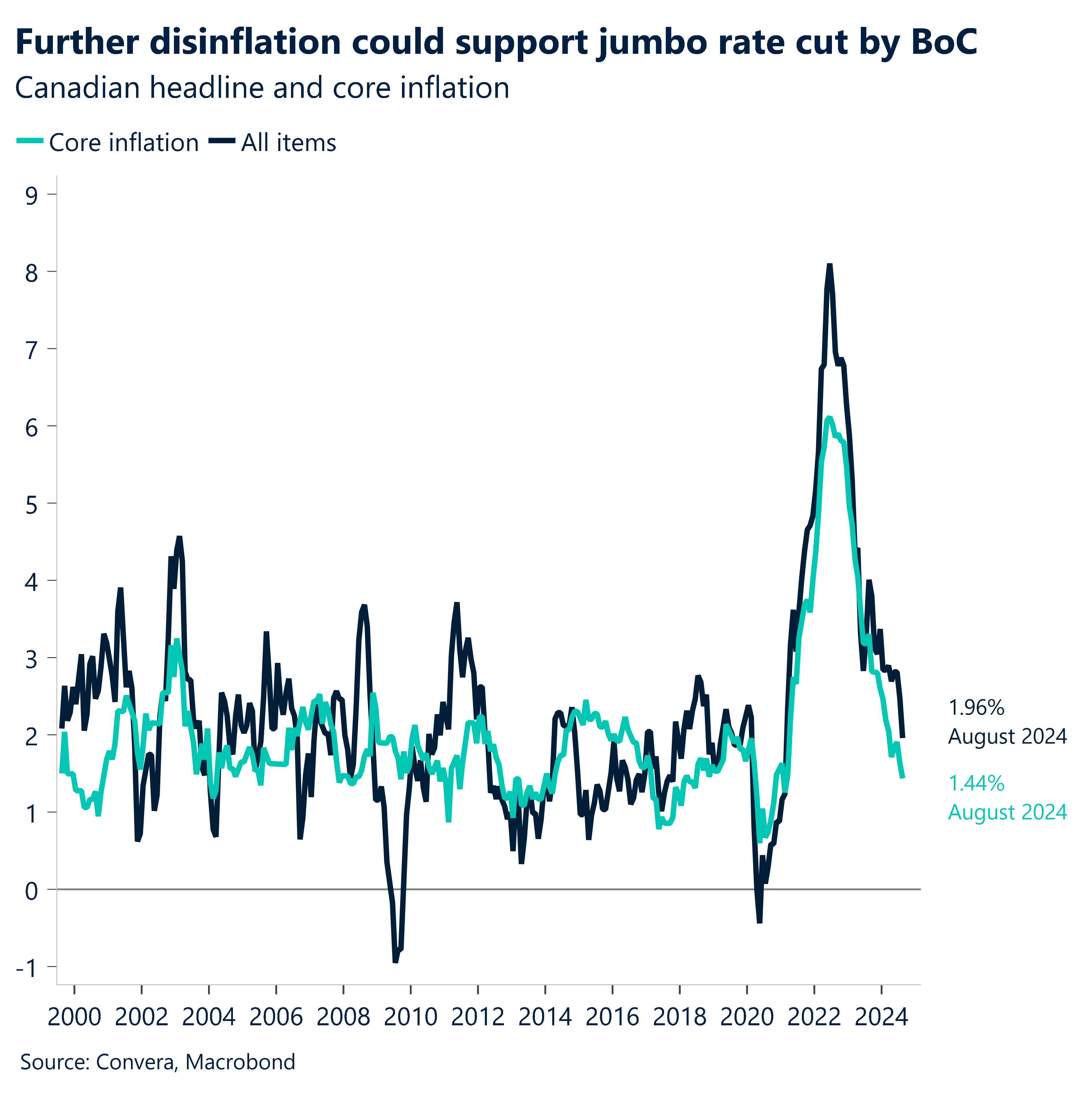 Chart: Further disinflation could support jumbo rate cut by BoC 