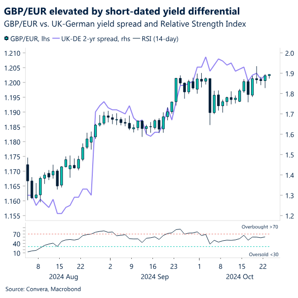 Chart: GBP/EUR elevated by short-dated yield differential. 