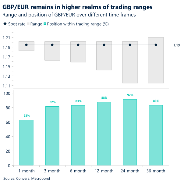 Chart: GBP/EUR remains in higher realms of trading ranges. 