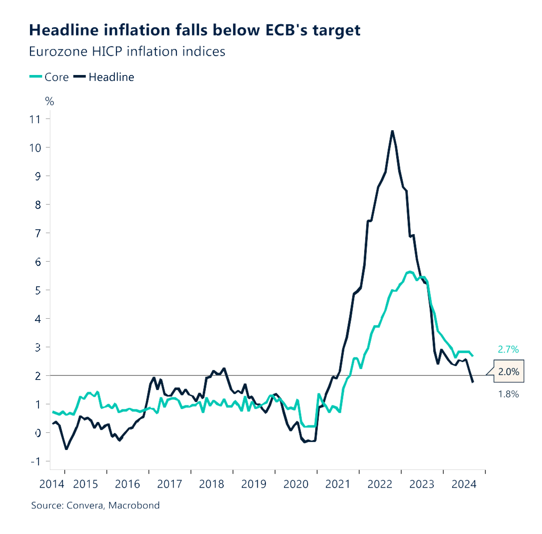 Chart: Headline inflation falls below ECB's target.