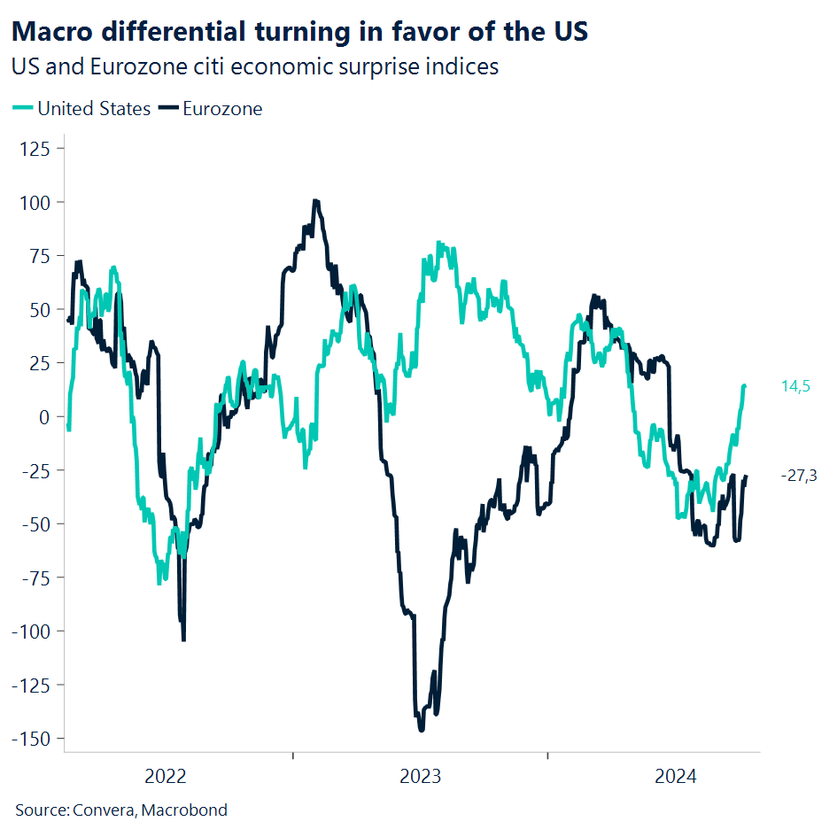 Chart: Macro differential turning in favor of the US.