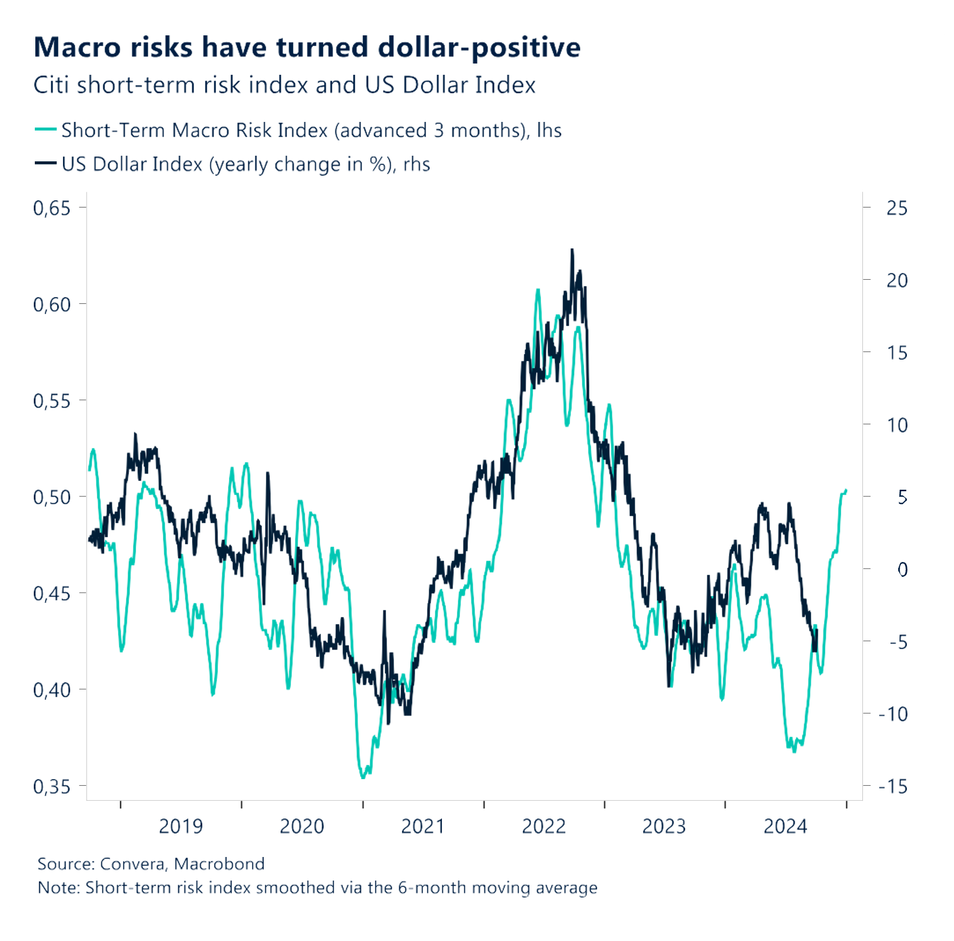Chart: Macro risks have turned dollar-positive.