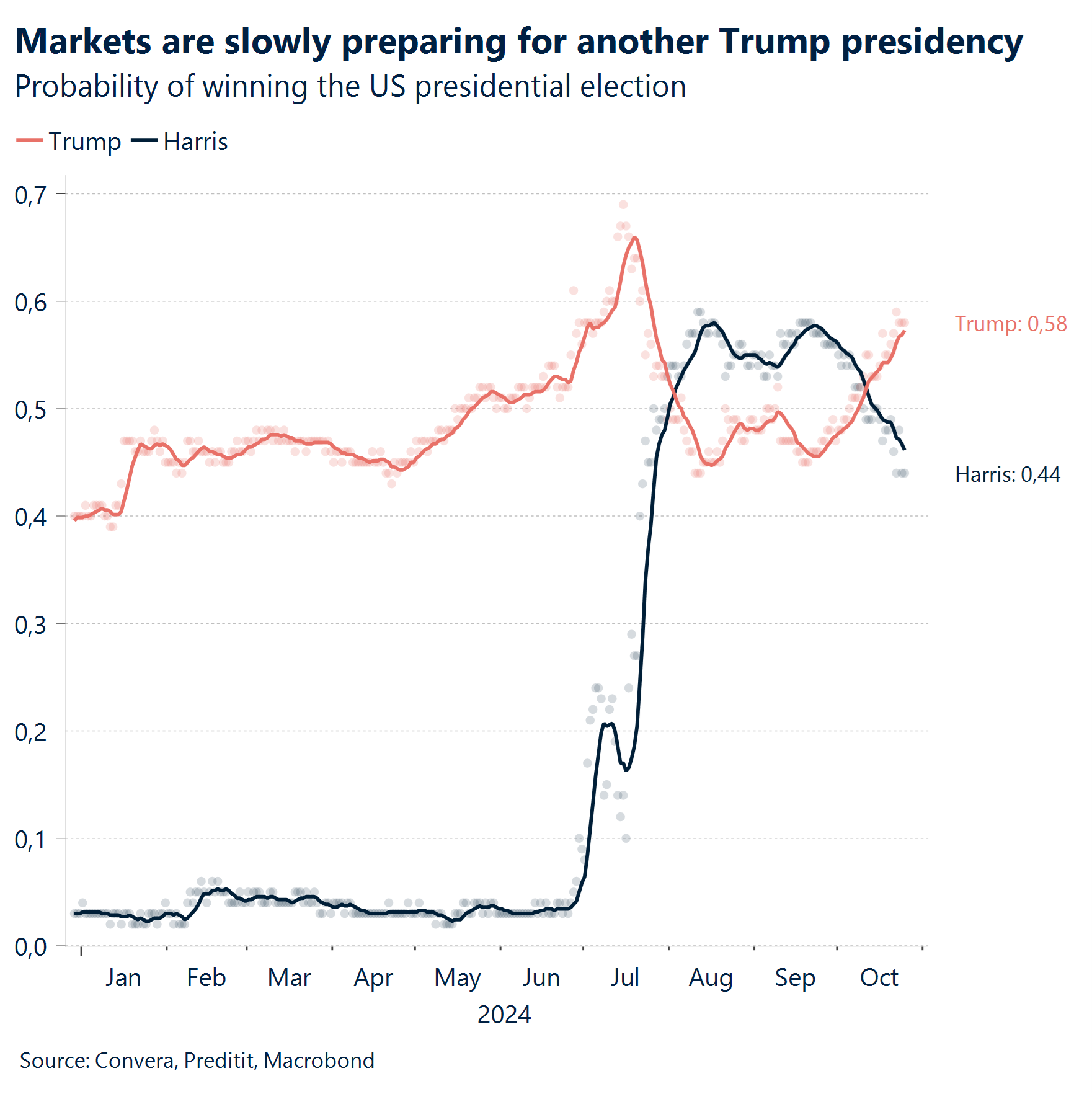 Chart: Markets are slowly preparing for another Trump presidency. 