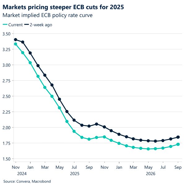 Chart: Markets pricing steeper ECB cuts for 2025.