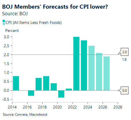 Chart showing BoJ CPI forecasts