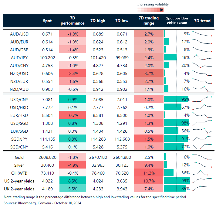 Table: seven-day rolling currency trends and trading ranges