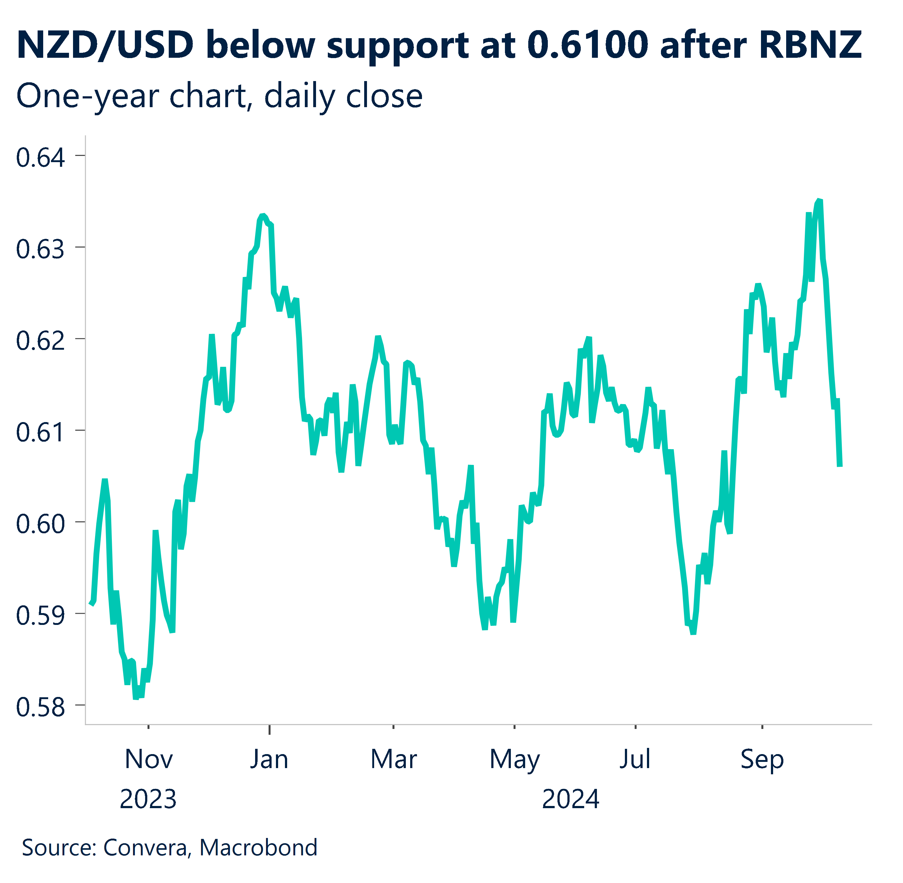 Chart showing NZD/USD below support at 0.6100 after RBNZ