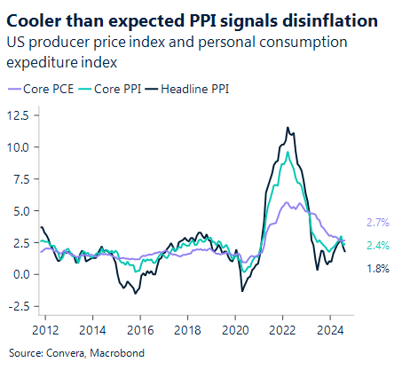 Chart showing US producer price index and consumption expenditure index