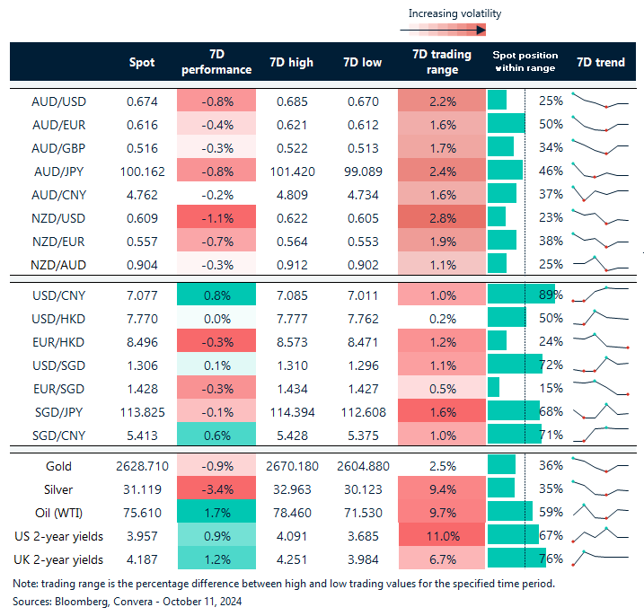 Table: seven-day rolling currency trends and trading ranges  
