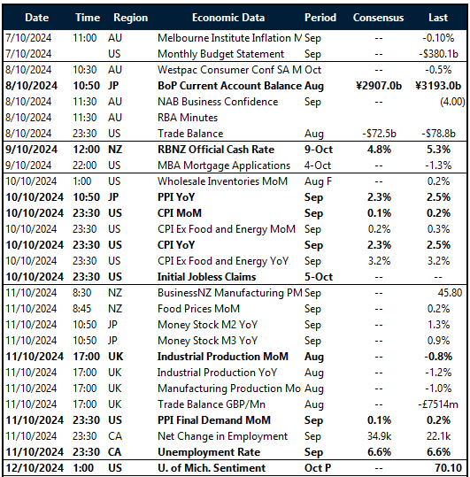 Key global risk events calendar: 7 – 12 October