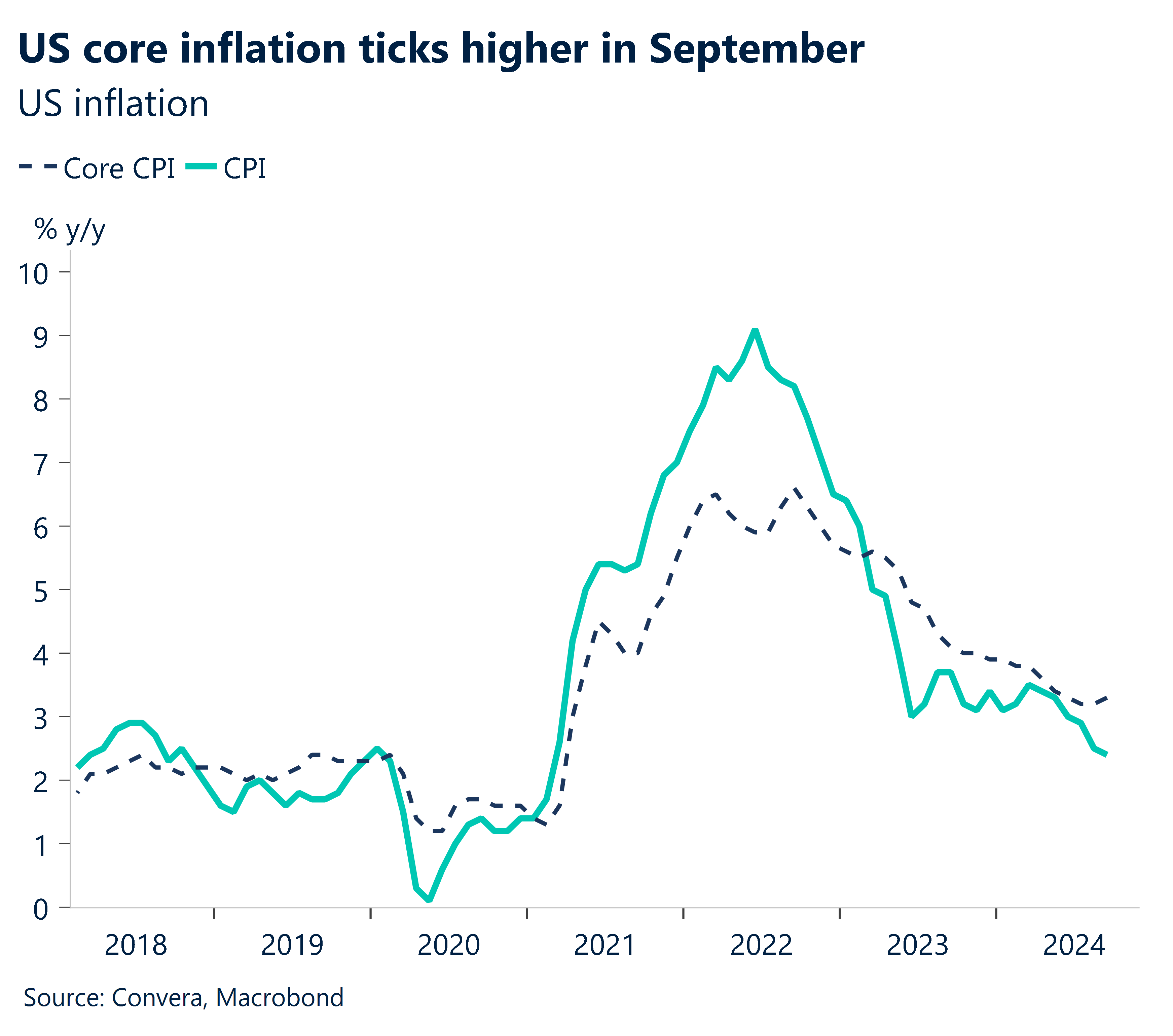 Chart showing US core inflation ticks higher n September