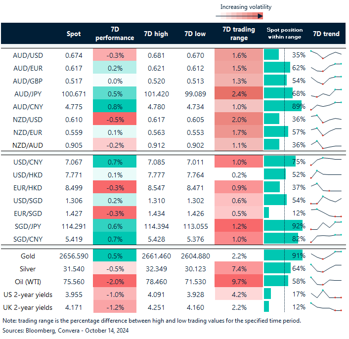 Table: seven-day rolling currency trends and trading ranges  
