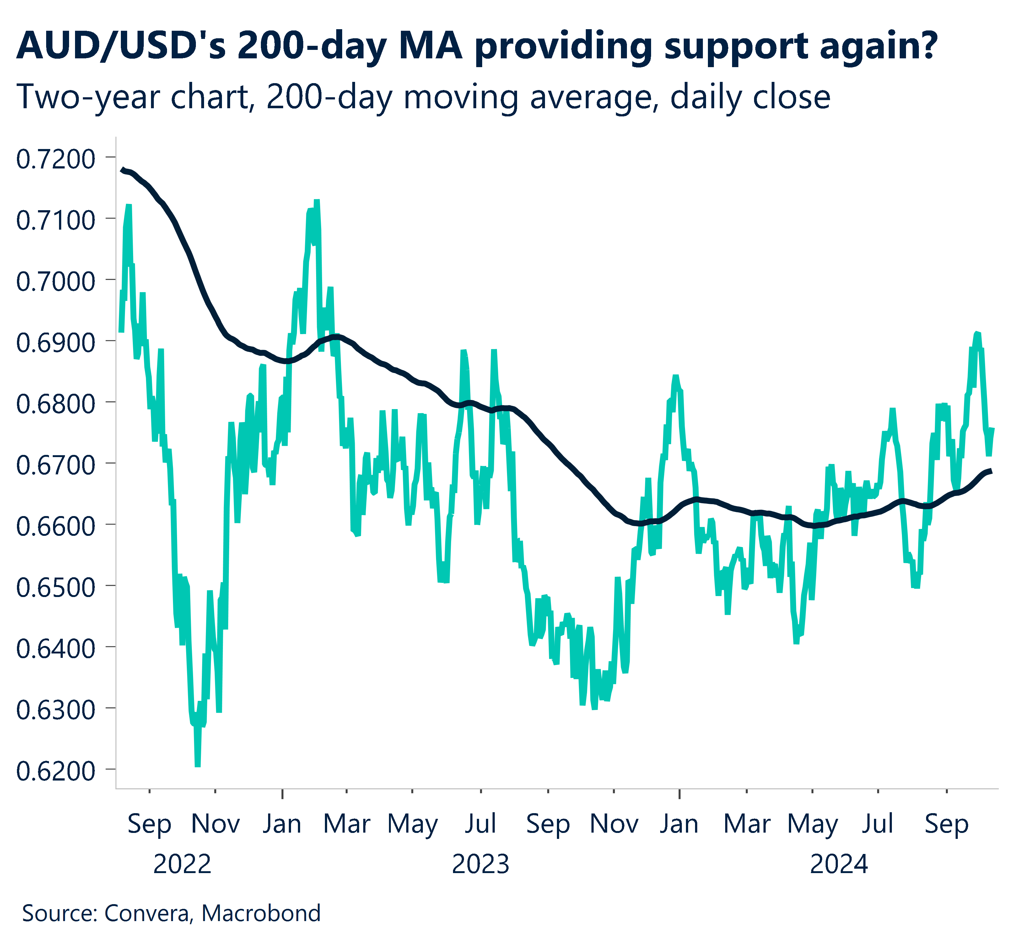 Chart showing AUD/USD 200-day moving average, daily close