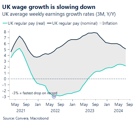 Chart showing UK wage growth is slowing down