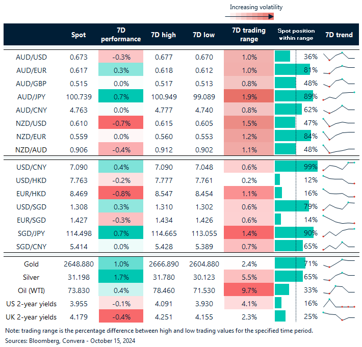 Table: seven-day rolling currency trends and trading ranges