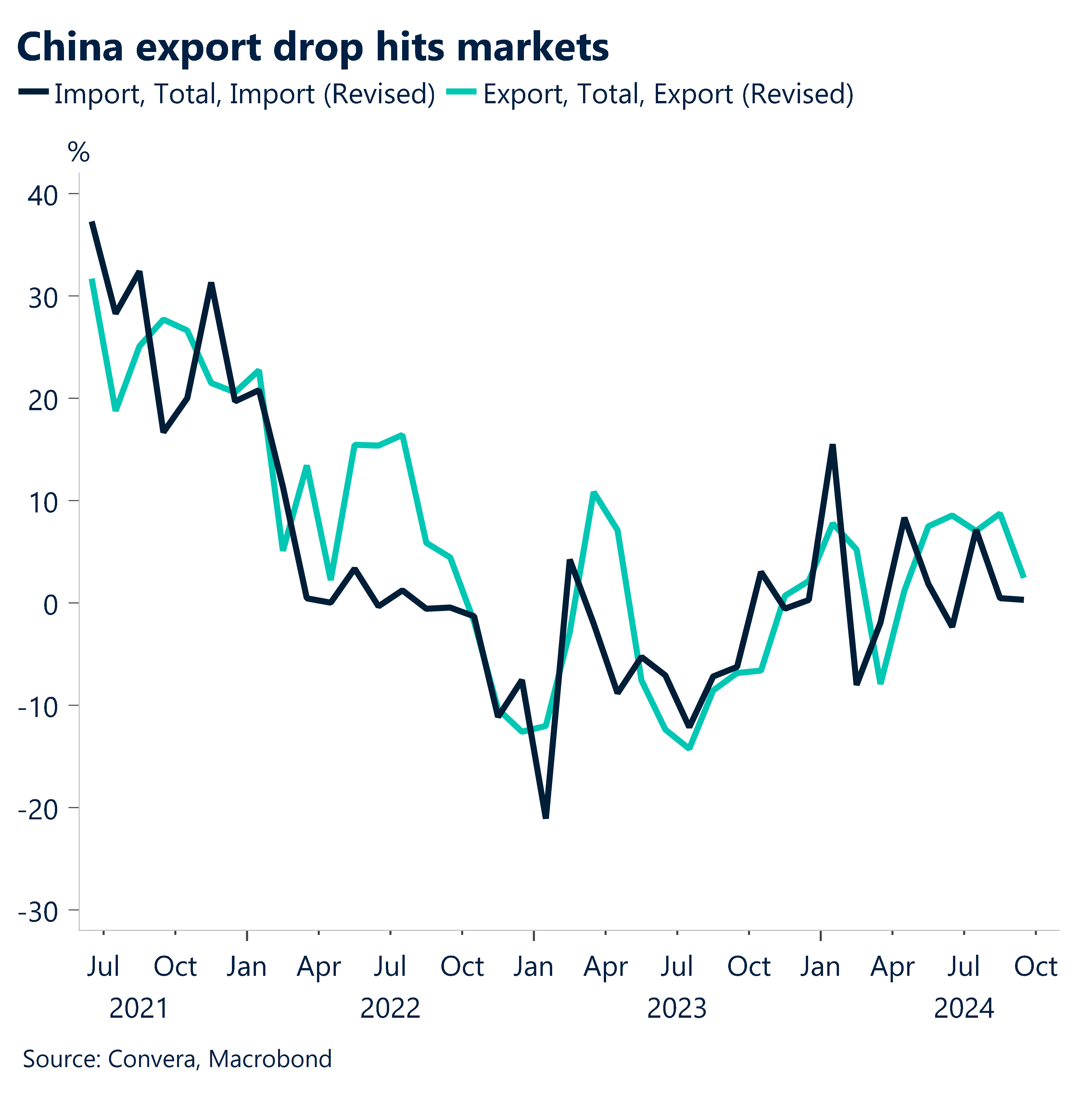 Chart showing China export drop hits markets