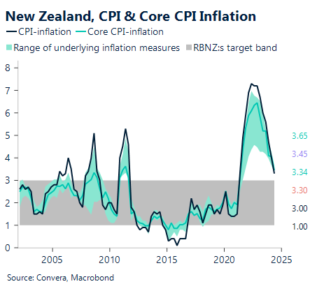 Chart New Zealand, CPI and core inflation