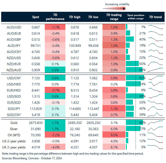 Table: seven-day rolling currency trends and trading ranges  
