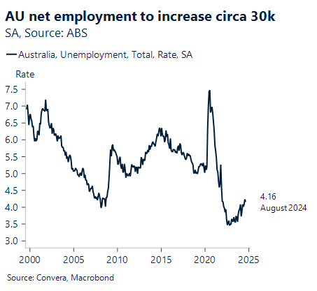 Chart showing AU net employment to increase circa 30k