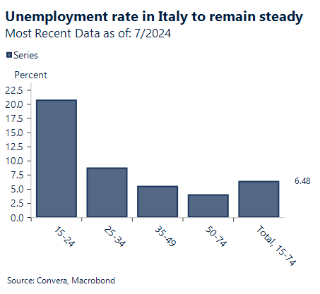 Chart showing steady unemployment rate in Italy