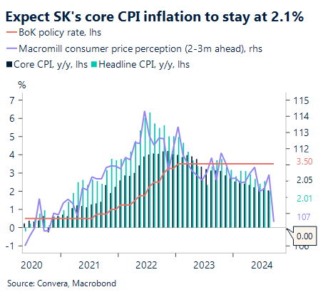 Chart showing South Korea's core CPI inflation to stay at 2.1%