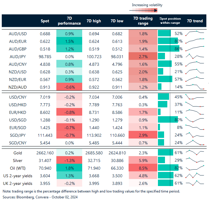 Table: seven-day rolling currency trends and trading ranges
