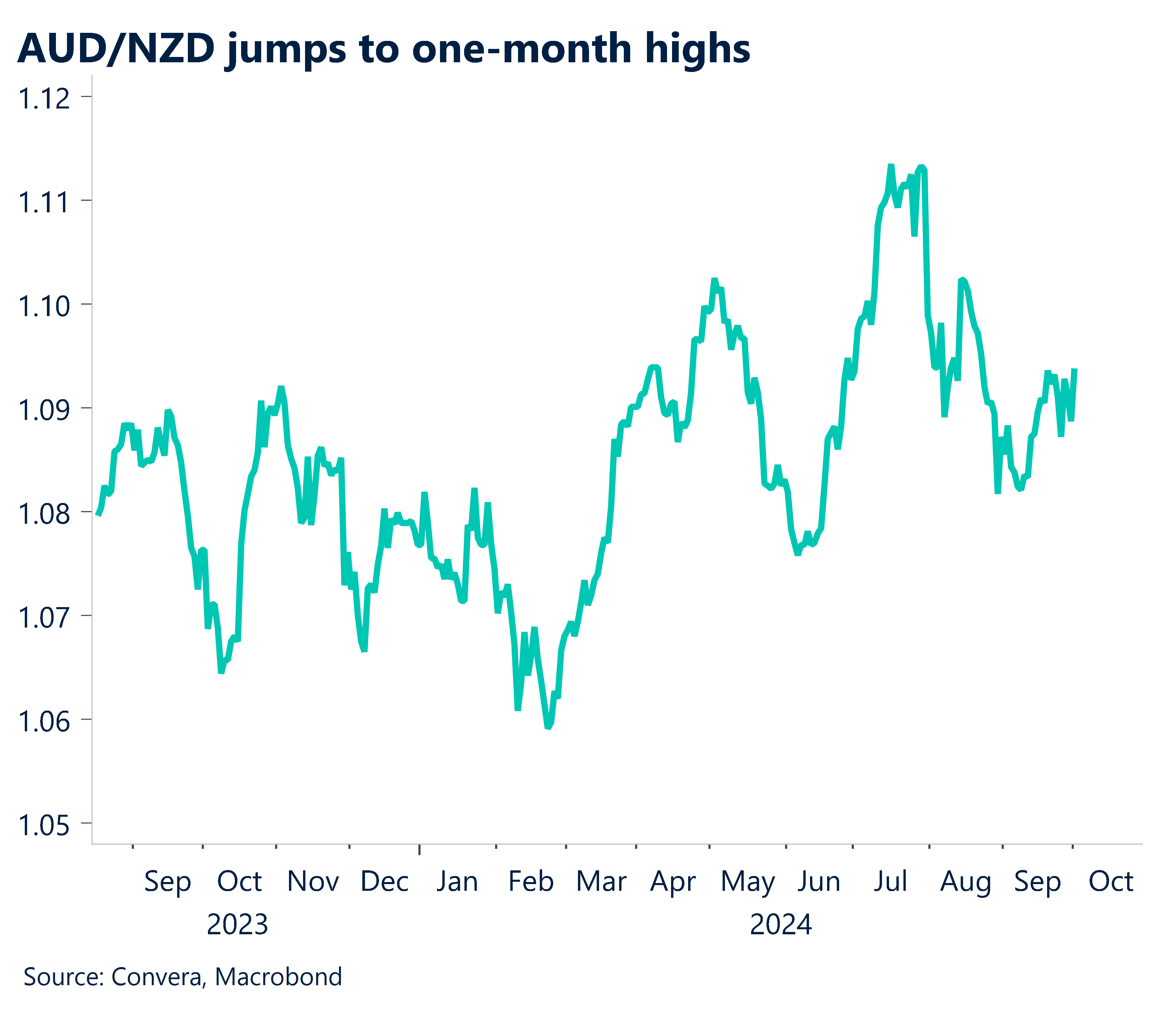 Chart showing AUD/NZD jumped to one-month highs