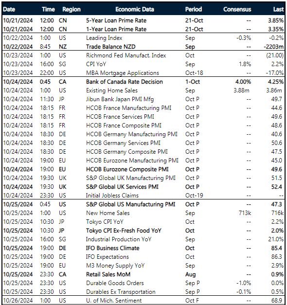 Key global risk events calendar: 21 – 26 October  
