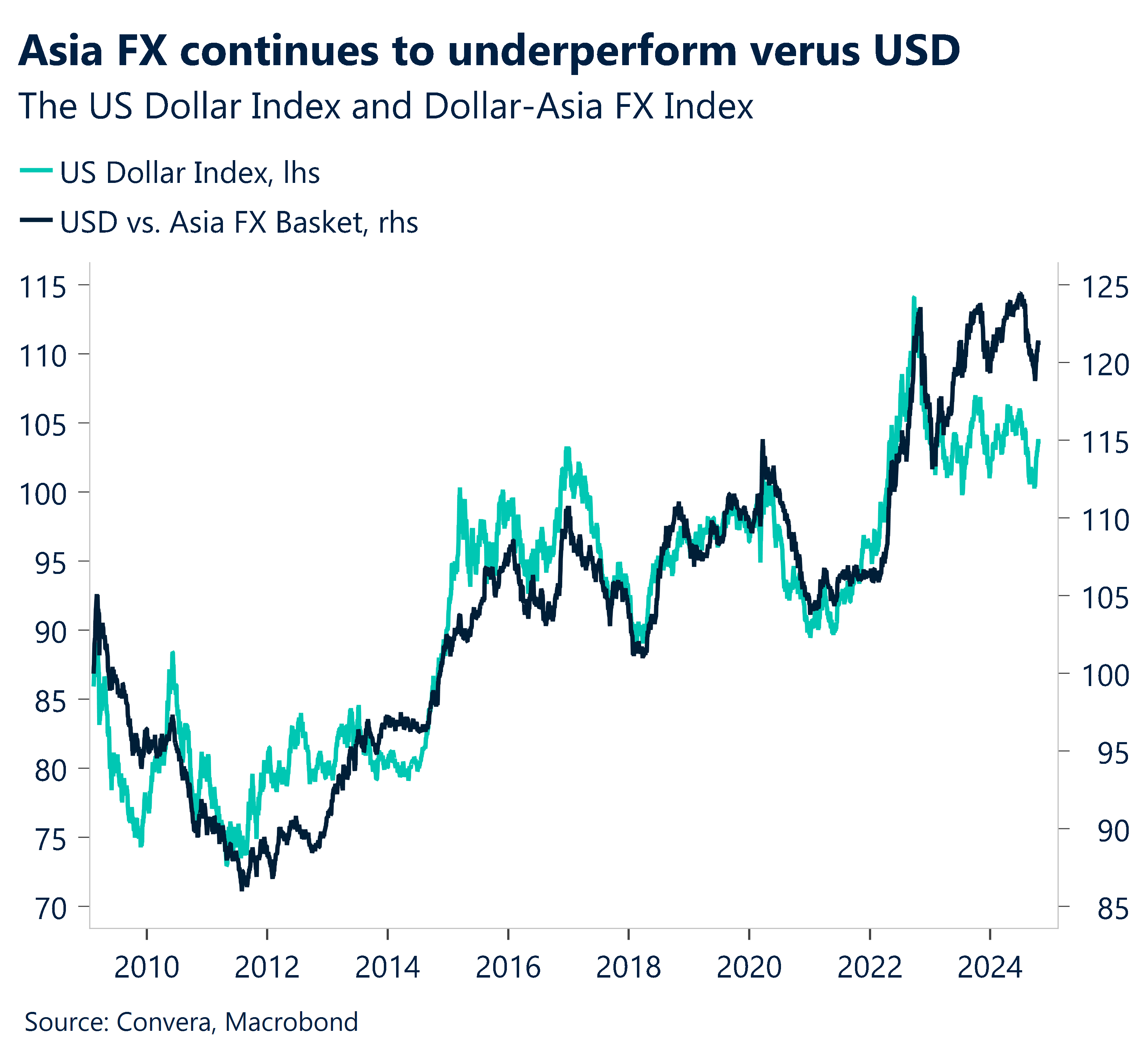 Chart showing he US Dollar Index and the Dollar-Asia FX Index